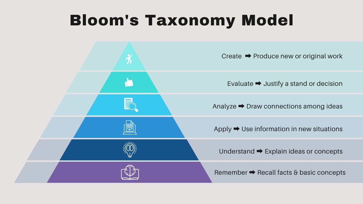 Steps of Bloom’s Taxonomy Model