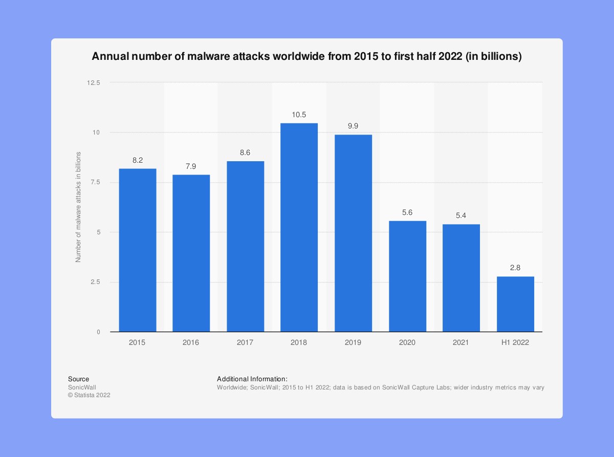 Annual number of malware attacks worldwide