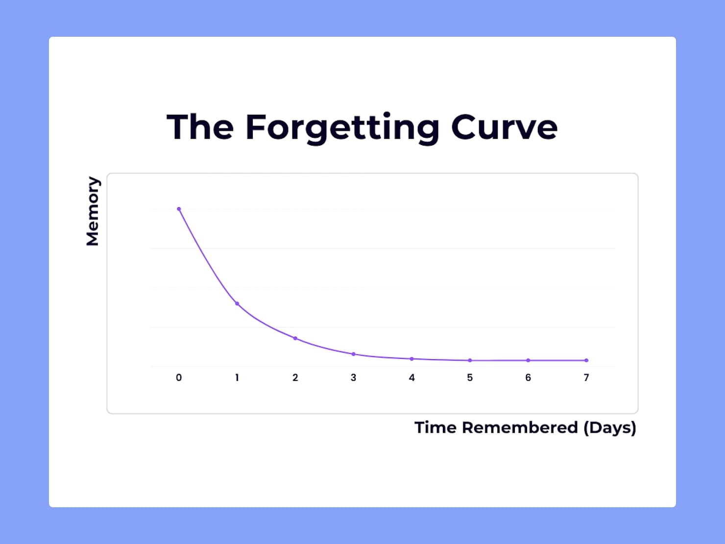 Spaced Learning and the Forgetting Curve