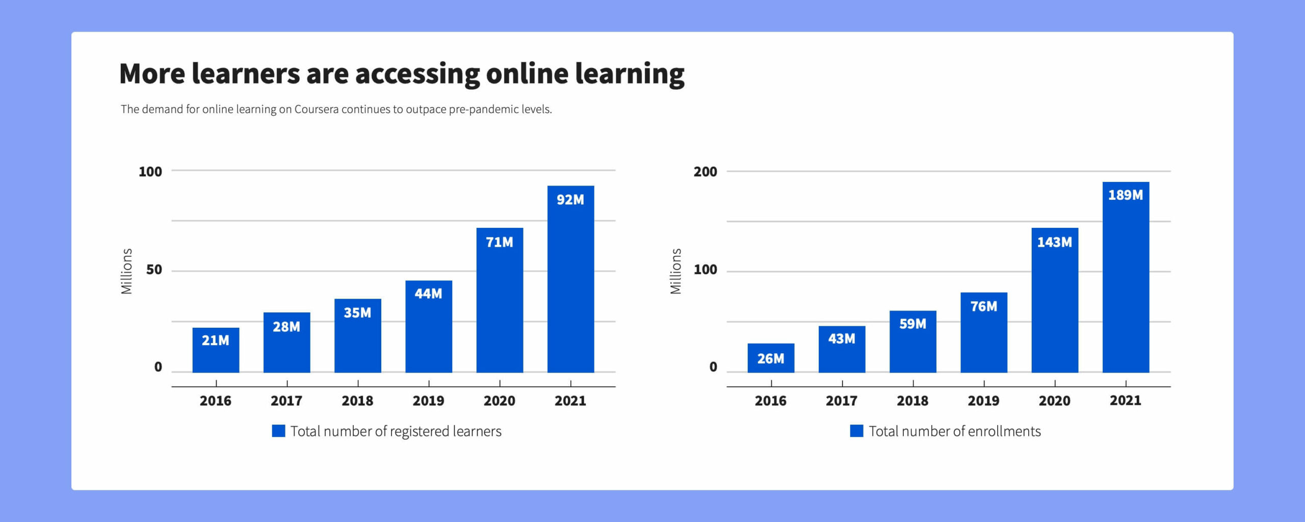 Number of registered users for online learning on Coursera