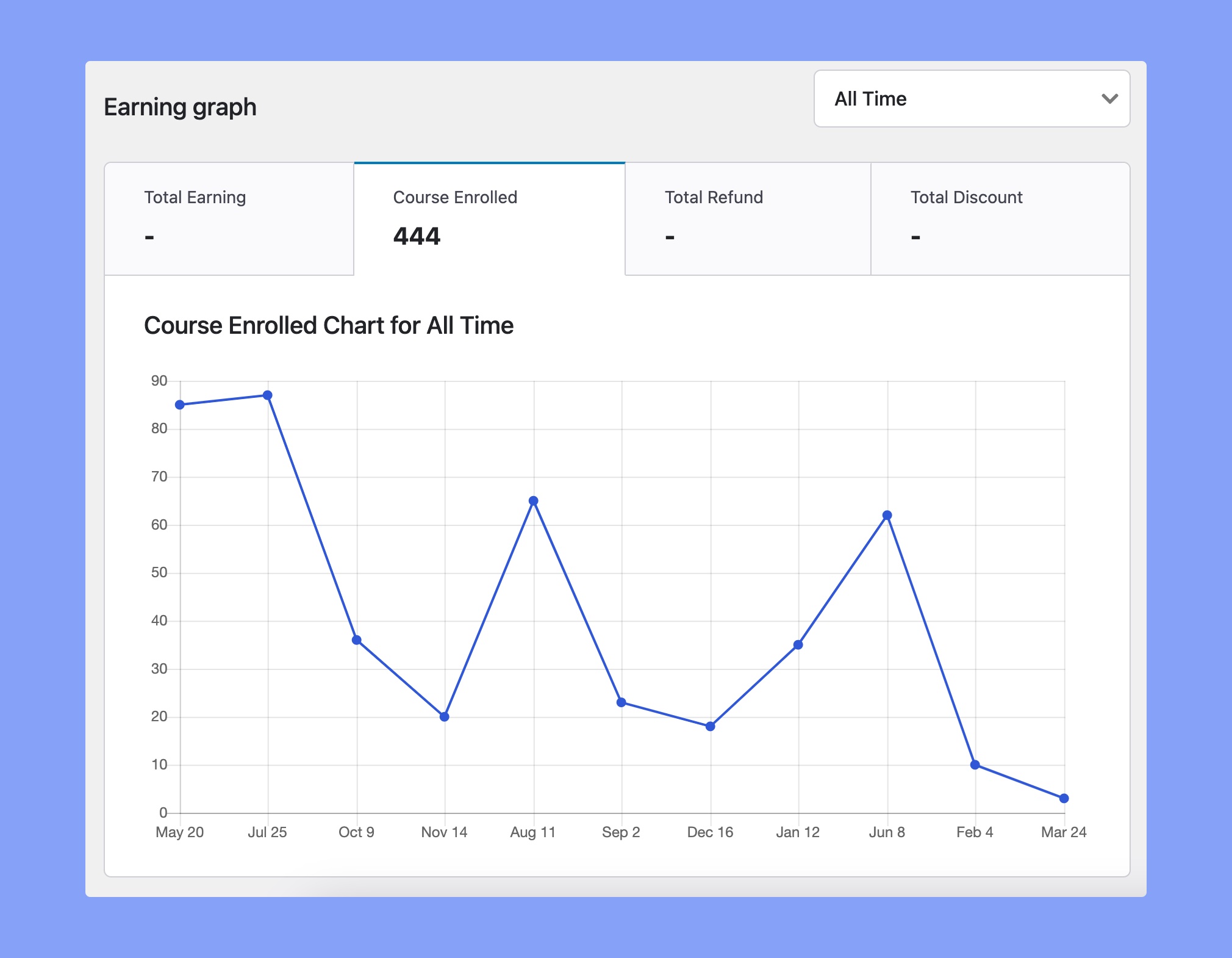 Earning graph of Tutor LMS